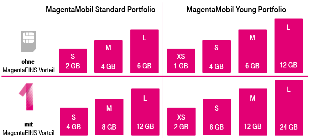 Das Tarifportfolio mit MagentaENS und ohne